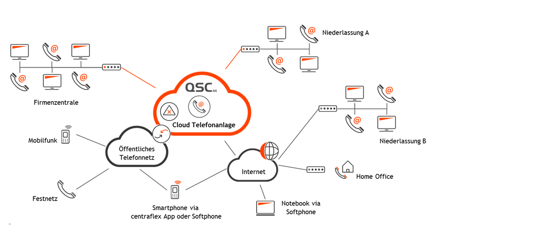 tengo® centraflex - Die Telefonanlage aus der Cloud