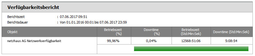 Grafik Verfügbarkeitsbericht